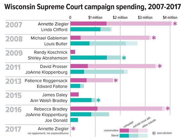 Cover-Supreme-campaign-spending_crWisDemocracyCampaign03222018.jpg